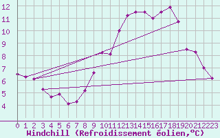 Courbe du refroidissement olien pour Marsillargues (34)