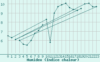 Courbe de l'humidex pour Veliko Gradiste