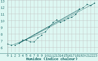 Courbe de l'humidex pour Merschweiller - Kitzing (57)