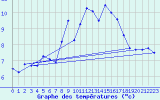 Courbe de tempratures pour Hohe Wand / Hochkogelhaus