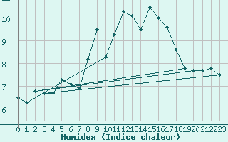 Courbe de l'humidex pour Hohe Wand / Hochkogelhaus