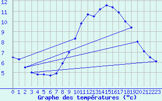 Courbe de tempratures pour Ste (34)