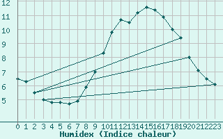 Courbe de l'humidex pour Ste (34)