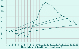Courbe de l'humidex pour Donna Nook
