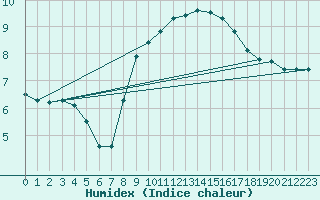 Courbe de l'humidex pour Roth