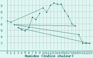Courbe de l'humidex pour Bergen / Florida