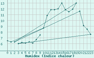 Courbe de l'humidex pour Mende - Chabrits (48)