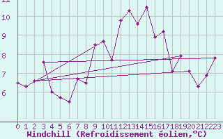 Courbe du refroidissement olien pour Les Attelas