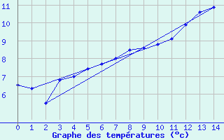 Courbe de tempratures pour Curitibanos