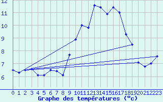 Courbe de tempratures pour Landivisiau (29)