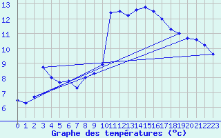 Courbe de tempratures pour Cazaux (33)