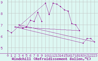 Courbe du refroidissement olien pour Les Marecottes