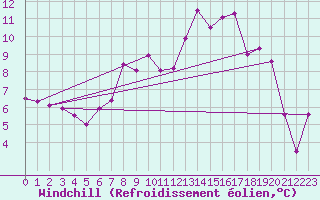 Courbe du refroidissement olien pour Naluns / Schlivera