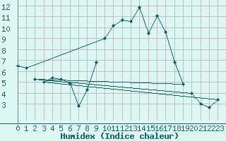 Courbe de l'humidex pour Gurteen