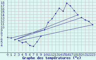 Courbe de tempratures pour Gap (05)