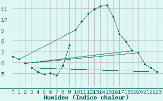 Courbe de l'humidex pour Wilhelminadorp Aws