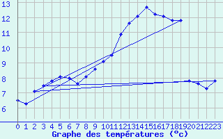 Courbe de tempratures pour Herstmonceux (UK)