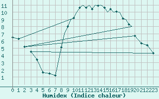 Courbe de l'humidex pour Shoream (UK)