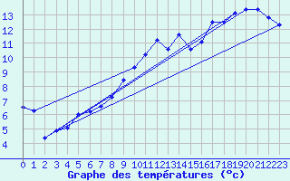 Courbe de tempratures pour Jours-ls-Baigneux (21)