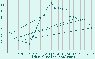 Courbe de l'humidex pour Bad Marienberg