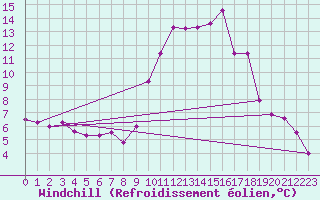 Courbe du refroidissement olien pour Sarzeau (56)