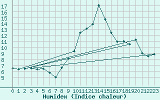 Courbe de l'humidex pour Sion (Sw)