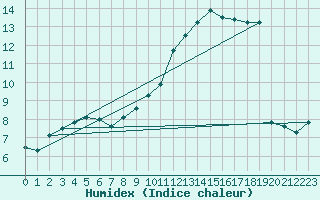 Courbe de l'humidex pour Herstmonceux (UK)