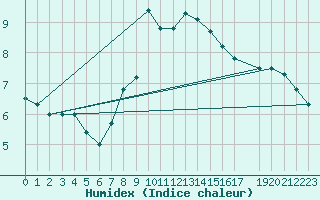 Courbe de l'humidex pour Koeflach