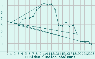 Courbe de l'humidex pour Vaduz