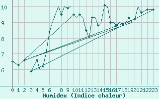 Courbe de l'humidex pour Guernesey (UK)