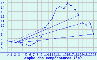 Courbe de tempratures pour Veynes (05)