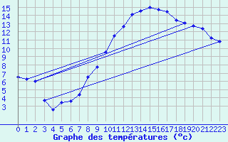 Courbe de tempratures pour Lingen