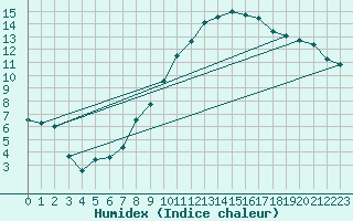 Courbe de l'humidex pour Lingen