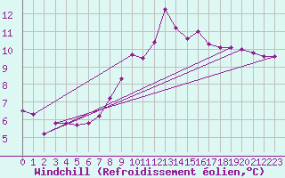 Courbe du refroidissement olien pour Weissensee / Gatschach