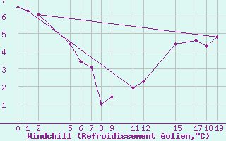 Courbe du refroidissement olien pour Corugea