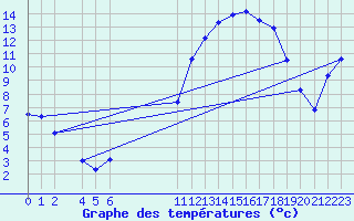 Courbe de tempratures pour Mazinghem (62)