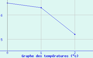 Courbe de tempratures pour Van Zylsrus