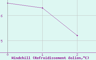 Courbe du refroidissement olien pour Van Zylsrus