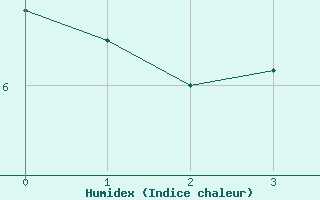 Courbe de l'humidex pour Edinburgh (UK)