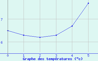 Courbe de tempratures pour Savukoski Kk