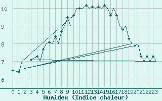 Courbe de l'humidex pour Tromso / Langnes