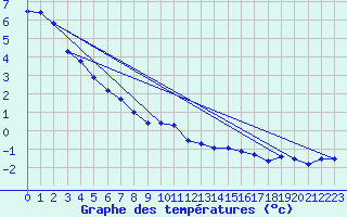 Courbe de tempratures pour Cap Gris-Nez (62)