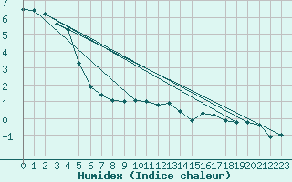 Courbe de l'humidex pour Avila - La Colilla (Esp)