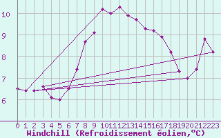 Courbe du refroidissement olien pour Isle Of Portland