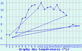 Courbe de tempratures pour Kustavi Isokari