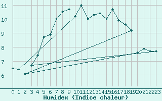 Courbe de l'humidex pour Kustavi Isokari