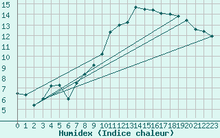 Courbe de l'humidex pour Braintree Andrewsfield