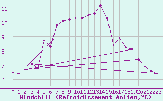 Courbe du refroidissement olien pour Straubing