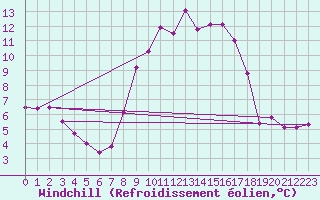 Courbe du refroidissement olien pour Mhling
