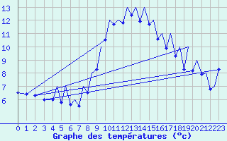 Courbe de tempratures pour Bilbao (Esp)